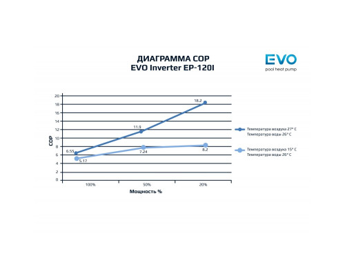 Тепловий насос для басейну EVO Inverter EP-120I