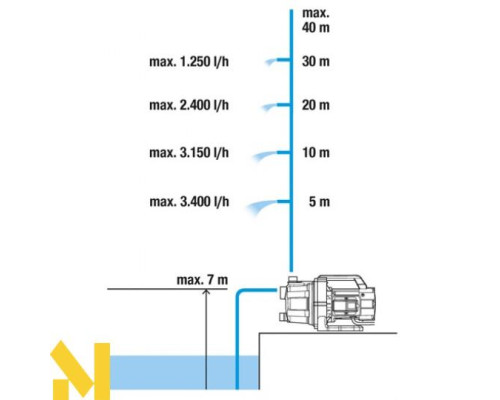Насос поверхневий відцентровий Gardena 3600/4 Classic