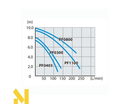 Насос заглибний Makita PF0403