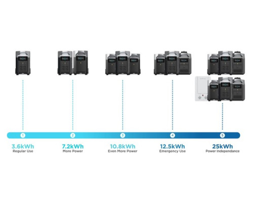 Купити зарядна станція EcoFlow DELTA Pro (3600 Вт·год / 3600 Вт) міжнародна версія